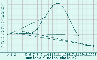 Courbe de l'humidex pour Lisbonne (Po)
