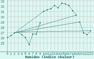 Courbe de l'humidex pour Cap Corse (2B)