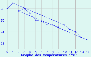 Courbe de tempratures pour Ouloup Ile Ouvea