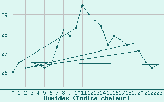 Courbe de l'humidex pour Bares