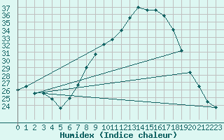 Courbe de l'humidex pour Helln