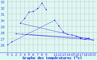 Courbe de tempratures pour Anuradhapura