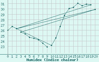 Courbe de l'humidex pour Posse