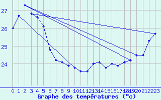 Courbe de tempratures pour Ouloup Ile Ouvea