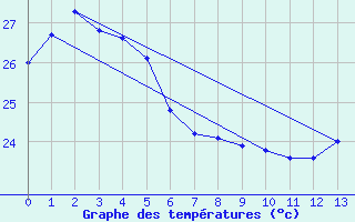 Courbe de tempratures pour Ouloup Ile Ouvea