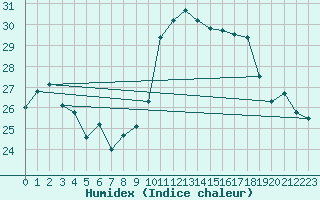 Courbe de l'humidex pour Ile Rousse (2B)