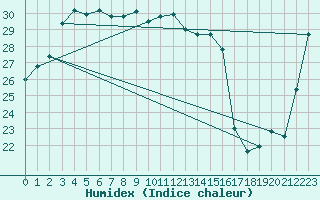 Courbe de l'humidex pour Lihou Reef