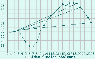 Courbe de l'humidex pour Anglars St-Flix(12)