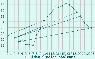 Courbe de l'humidex pour Chambry / Aix-Les-Bains (73)