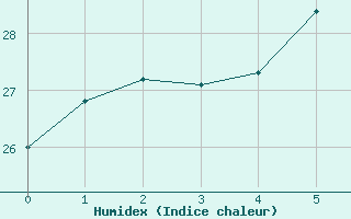 Courbe de l'humidex pour Sukumo