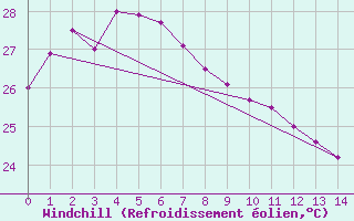 Courbe du refroidissement olien pour Weipa City