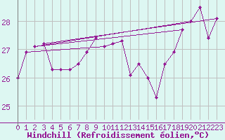 Courbe du refroidissement olien pour Maopoopo Ile Futuna
