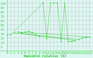 Courbe de l'humidit relative pour Villarrodrigo
