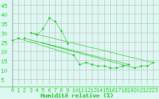 Courbe de l'humidit relative pour Tarancon