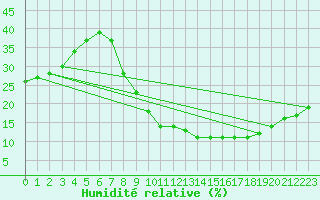 Courbe de l'humidit relative pour Valdepeas