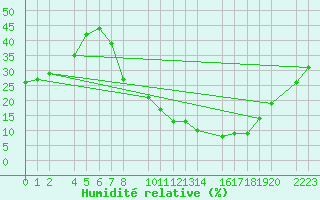 Courbe de l'humidit relative pour Herrera del Duque