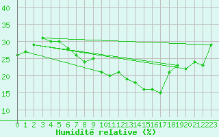 Courbe de l'humidit relative pour Biskra