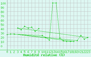 Courbe de l'humidit relative pour Herrera del Duque