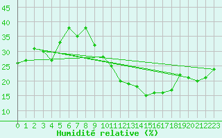 Courbe de l'humidit relative pour Errachidia