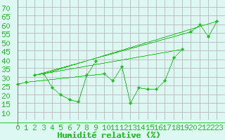 Courbe de l'humidit relative pour La Covatilla, Estacion de esqui