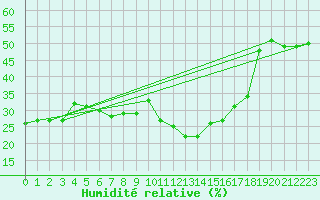 Courbe de l'humidit relative pour Zerind