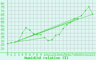 Courbe de l'humidit relative pour Fundata