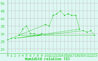 Courbe de l'humidit relative pour Piz Martegnas