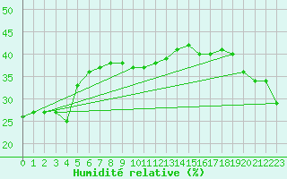 Courbe de l'humidit relative pour Paganella