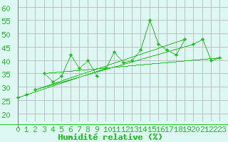 Courbe de l'humidit relative pour Crap Masegn