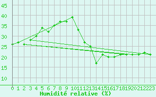 Courbe de l'humidit relative pour Jan (Esp)