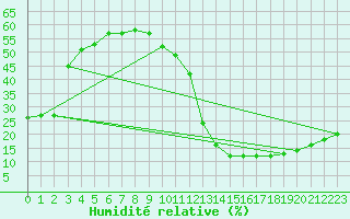 Courbe de l'humidit relative pour Ciudad Real (Esp)