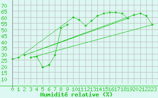 Courbe de l'humidit relative pour Kredarica