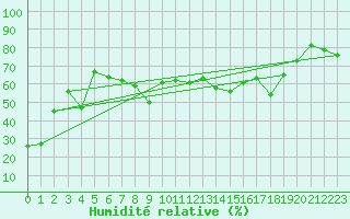 Courbe de l'humidit relative pour Cap Corse (2B)