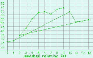 Courbe de l'humidit relative pour Claresholm