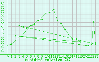 Courbe de l'humidit relative pour Princeton Airport