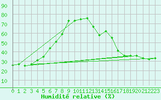 Courbe de l'humidit relative pour Little Chicago