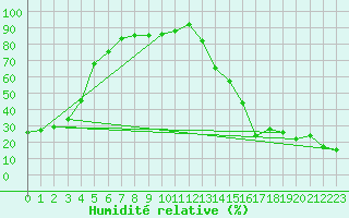 Courbe de l'humidit relative pour Cardston