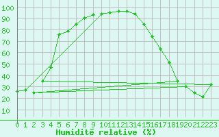 Courbe de l'humidit relative pour Rolling Hills