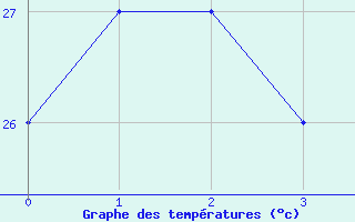 Courbe de tempratures pour Vava