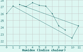 Courbe de l'humidex pour Williamson