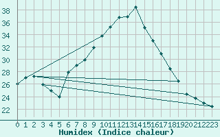 Courbe de l'humidex pour Bremervoerde