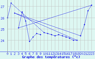 Courbe de tempratures pour Ouanaham Ile Lifou