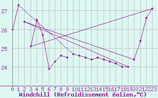 Courbe du refroidissement olien pour Ouanaham Ile Lifou
