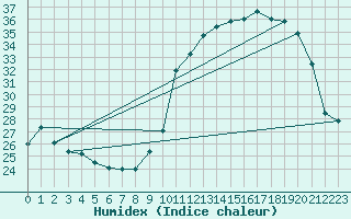 Courbe de l'humidex pour Auch (32)