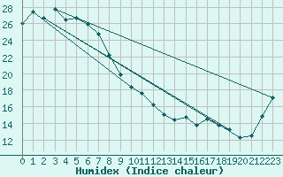 Courbe de l'humidex pour Charleville Airport