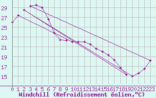 Courbe du refroidissement olien pour Thargomindah