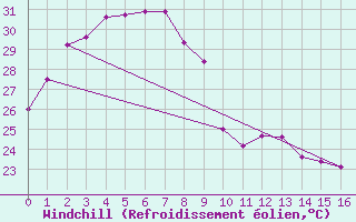 Courbe du refroidissement olien pour Mount Bundey South