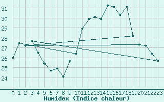 Courbe de l'humidex pour Malbosc (07)