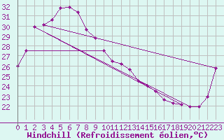 Courbe du refroidissement olien pour Central Arnhem Plateau