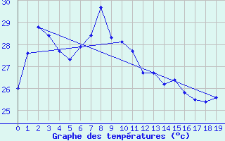 Courbe de tempratures pour Lau Fau Shan